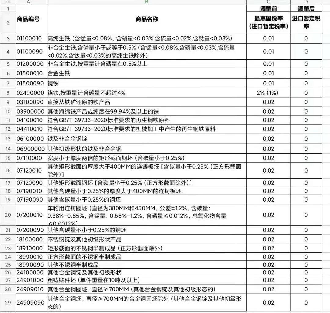表1:进口暂定税率商品调整表.jpg 表1:进口暂定税率商品调整表.jpg