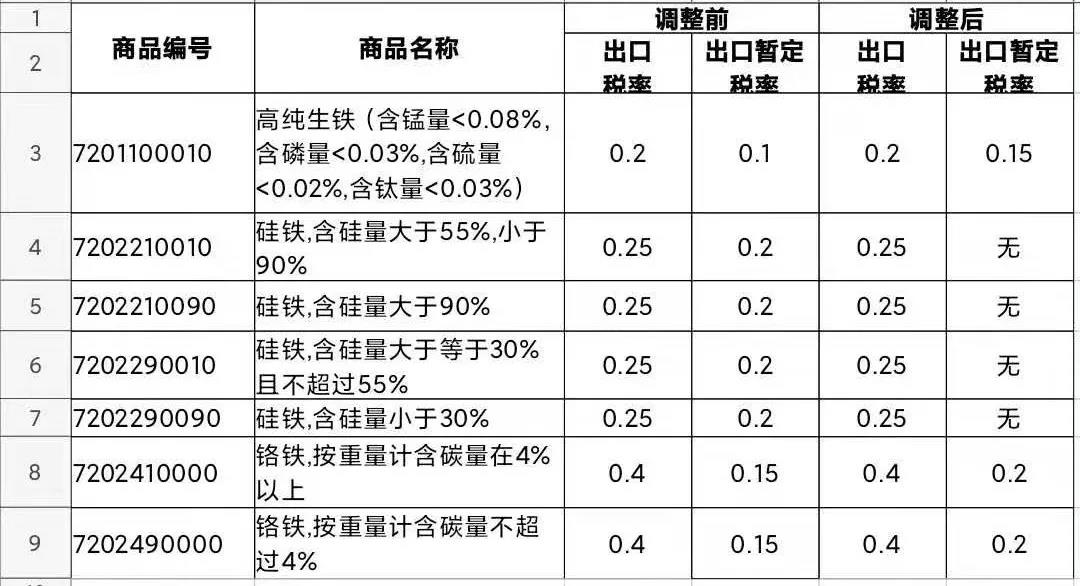 表2:出口暂定税率商品调整表.jpg 表2:出口暂定税率商品调整表.jpg