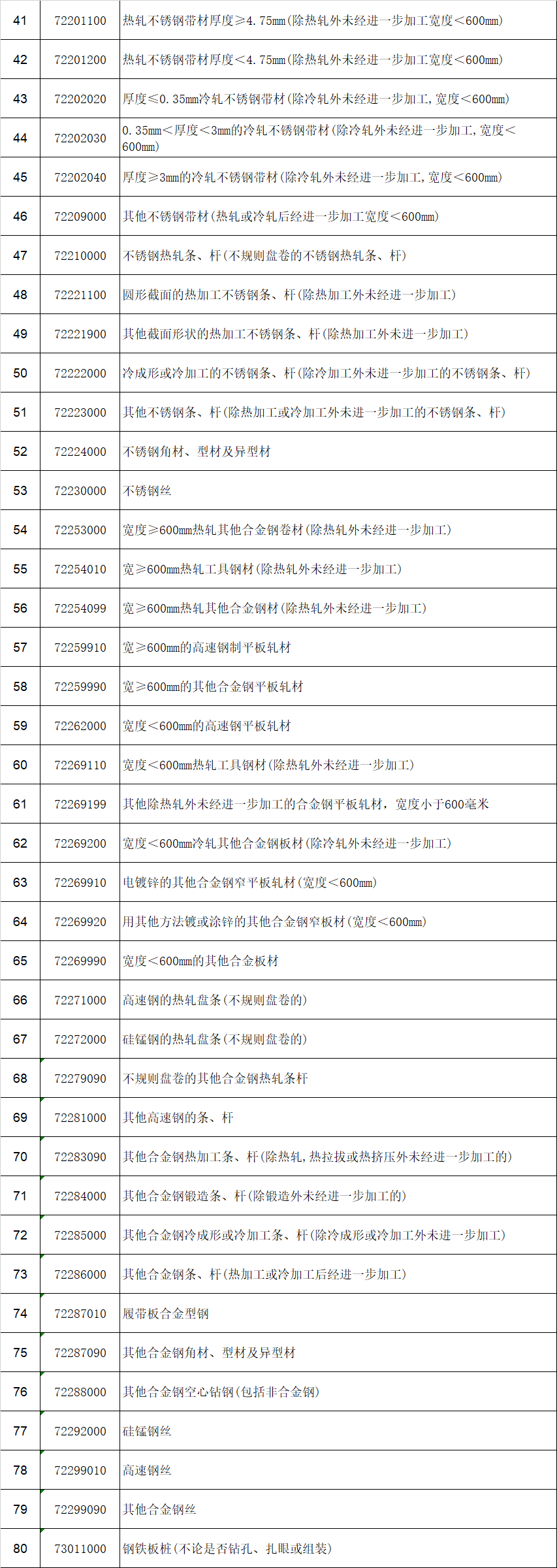 附件:取消出口退税的钢铁产品清单:2.png 附件:取消出口退税的钢铁产品清单:2.png