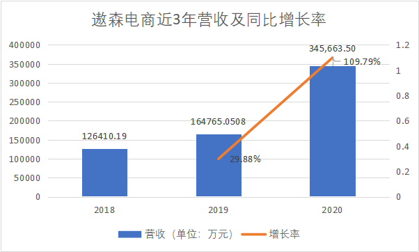 图片数据来源:遨森电商历年财报.png 图片数据来源:遨森电商历年财报.png